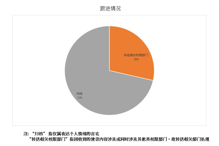 跟进情况总计7项