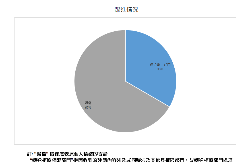 跟進情況總計3項