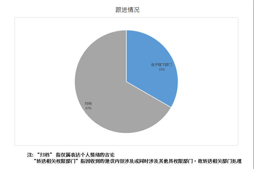 跟进情况总计3项