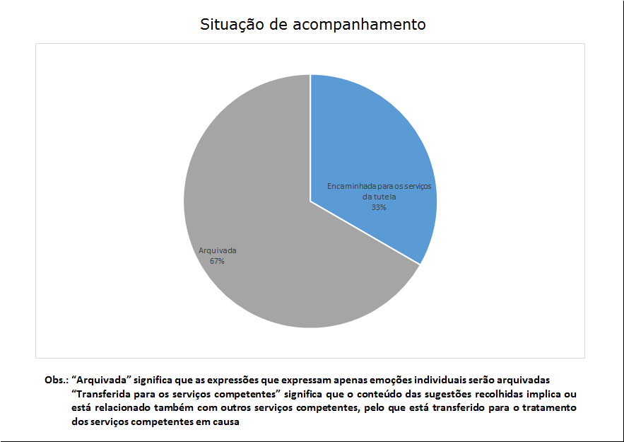 3 situação de acompanhamento