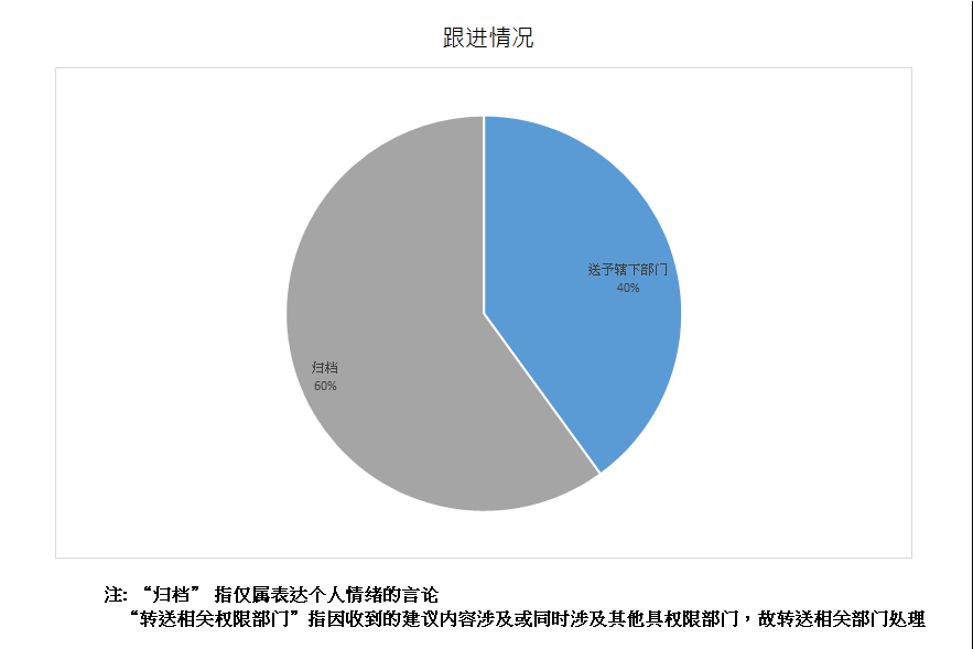 跟进情况总计5项