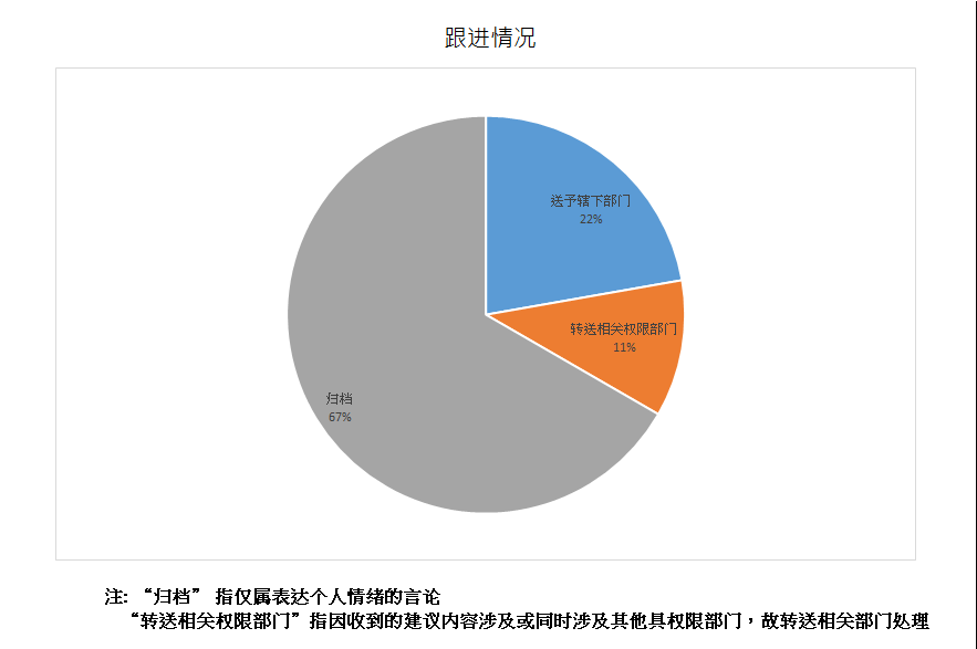跟进情况总计9项