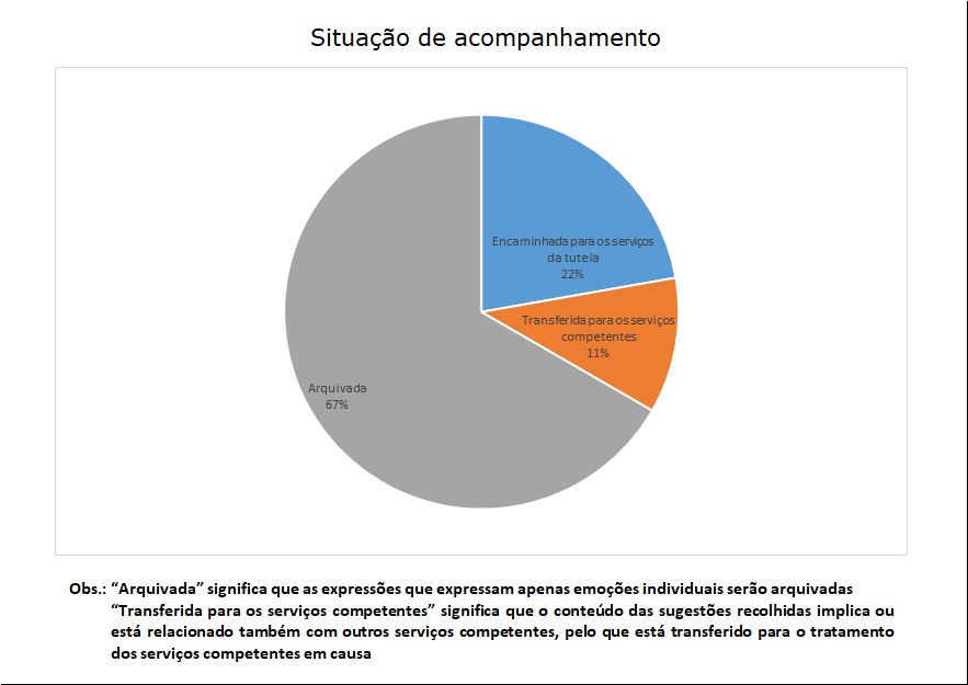 9 situação de acompanhamento