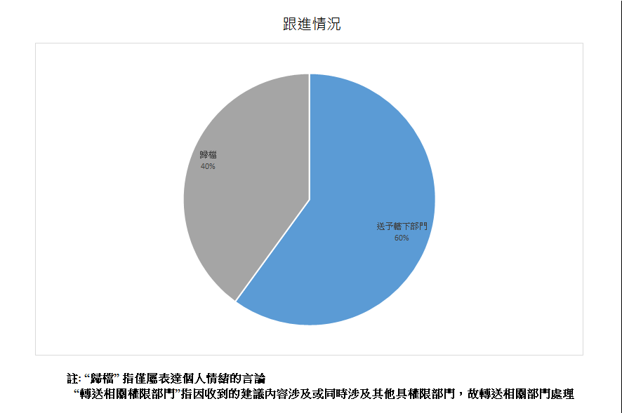 跟進情況總計5項