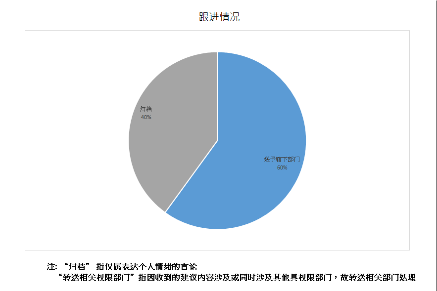 跟进情况总计5项