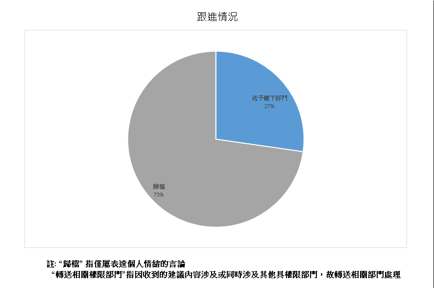 跟進情況總計11項