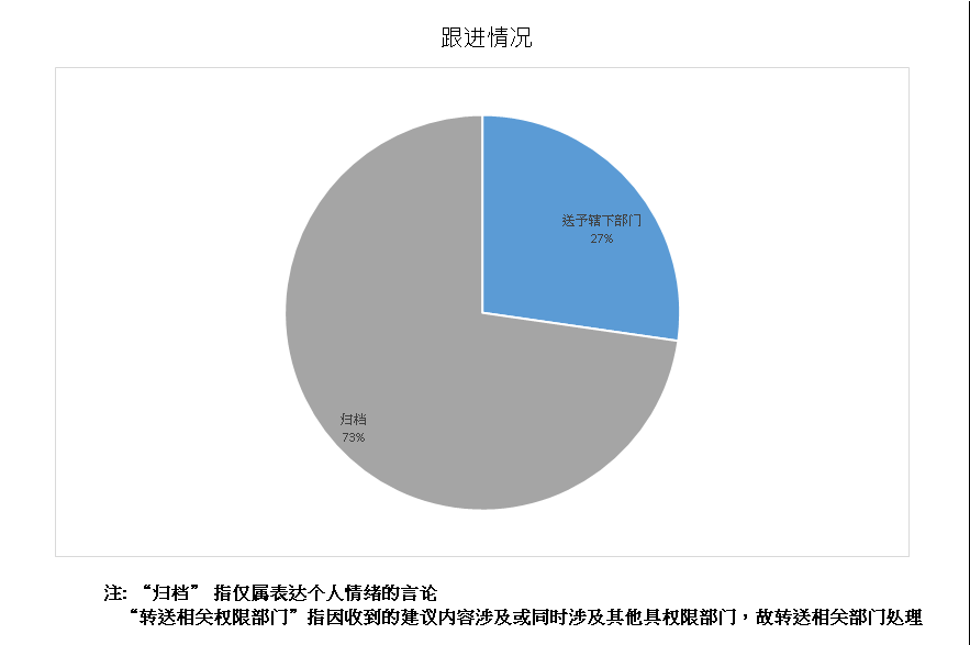 跟进情况总计11项