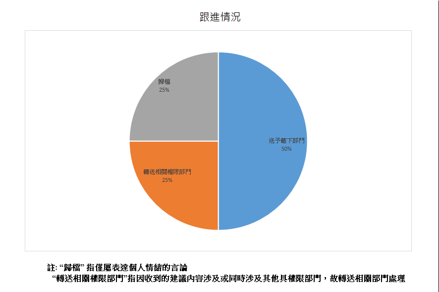 跟進情況總計4項