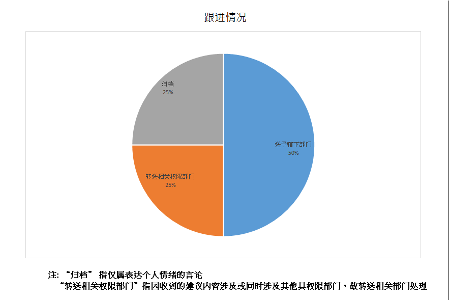 跟进情况总计4项