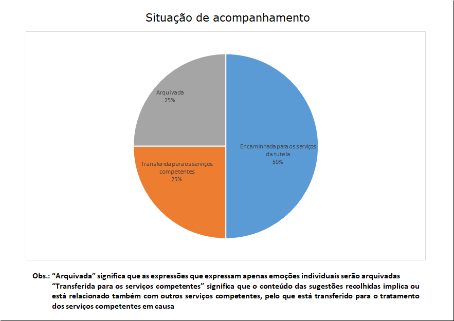 4 situação de acompanhamento