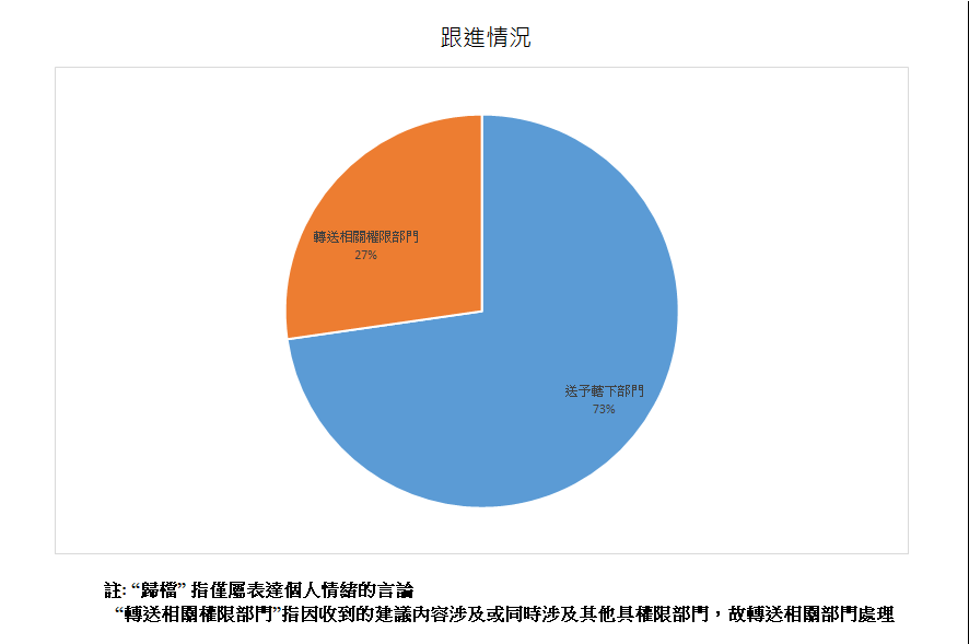 跟進情況總計11項