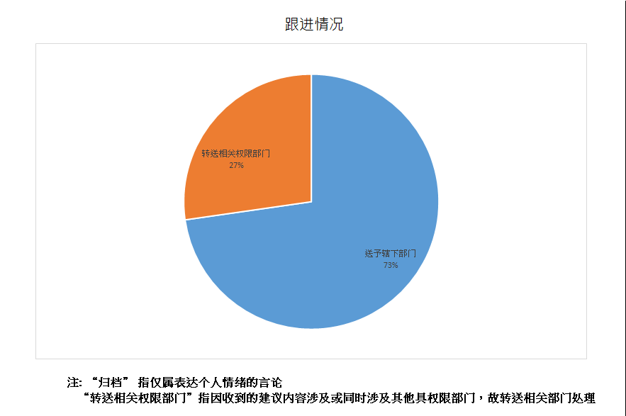 跟进情况总计11项