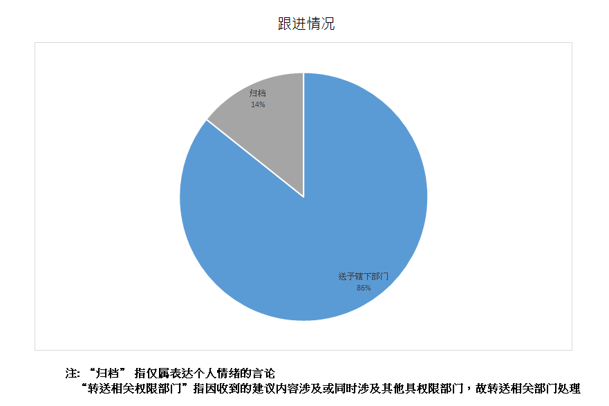 跟进情况总计7项