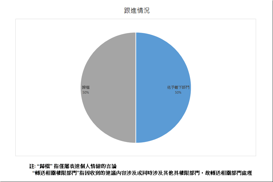 跟進情況總計2項