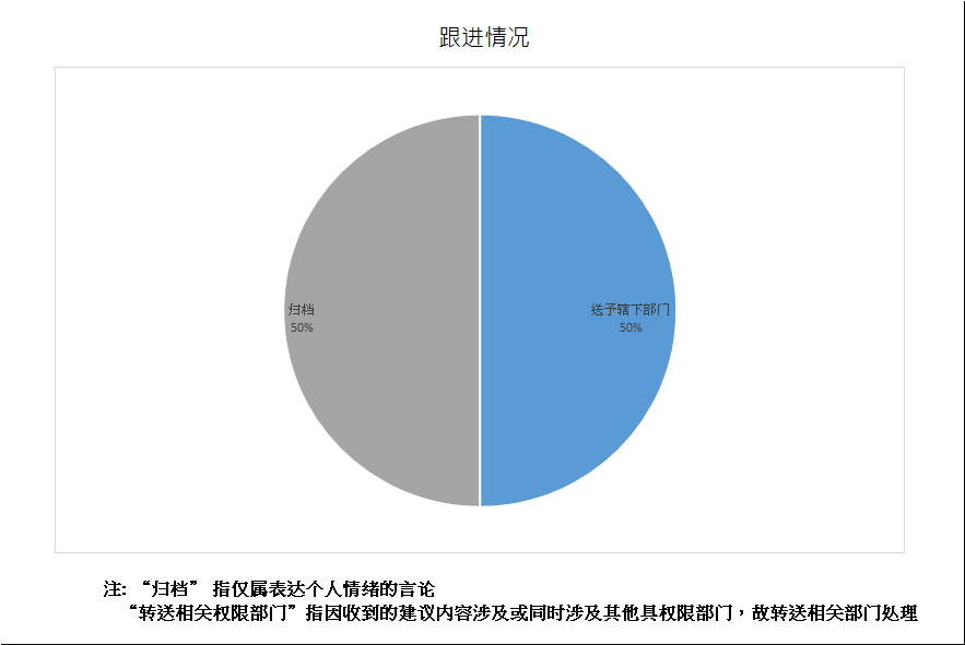 跟进情况总计2项