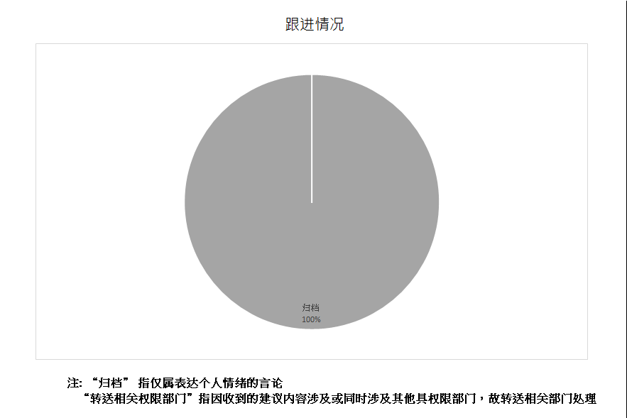 跟进情况总计1项