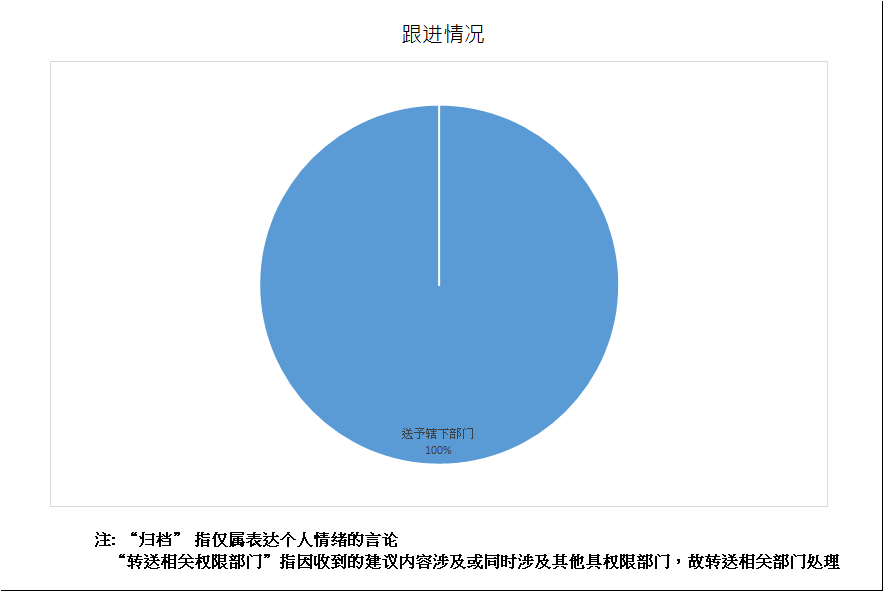 跟进情况总计3项