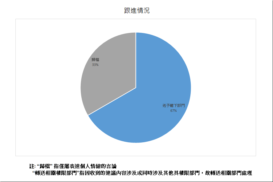 跟進情況總計3項
