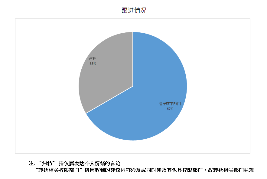 跟进情况总计3项