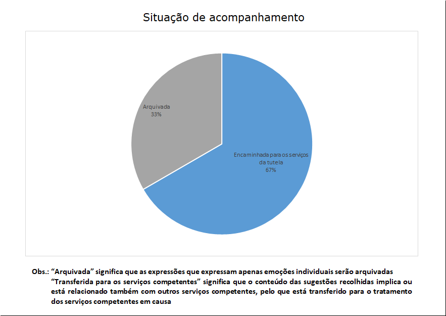 3 situação de acompanhamento