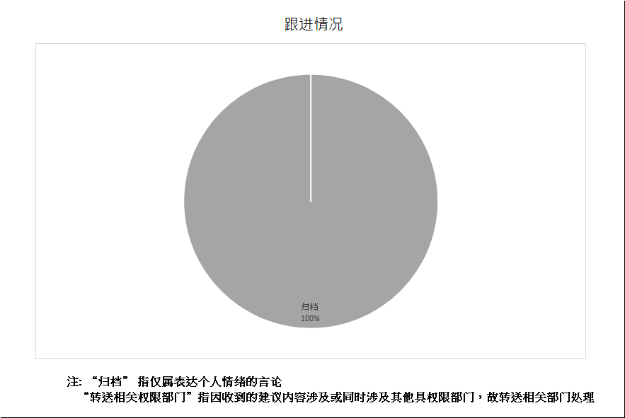 跟进情况总计1项