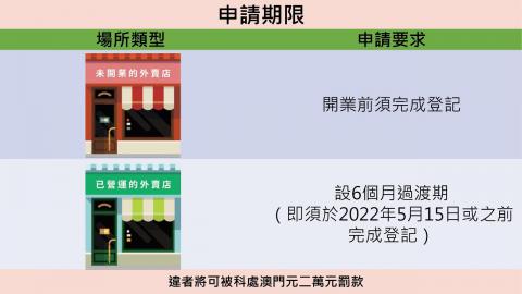 新旧外卖店同须登记，违者可被科处罚款。
