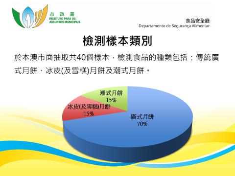 2020年月餅檢測共抽取四十件月餅樣本進行檢測 
結果未見異常
