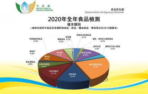 巿政署去年抽检逾2,570个食品样本 合格率逾九成九
