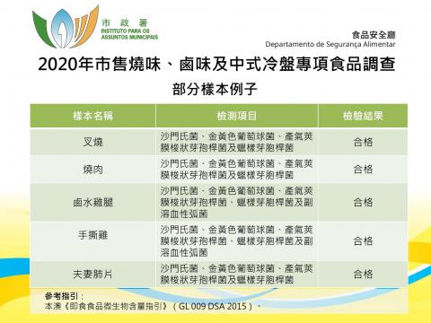 市政署对市售烧味、卤味及中式冷盘食品进行检测　结果未见异常
