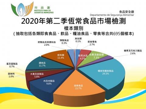 巿政署公布今年第二季恒常食品市场检测 结果未见异常
