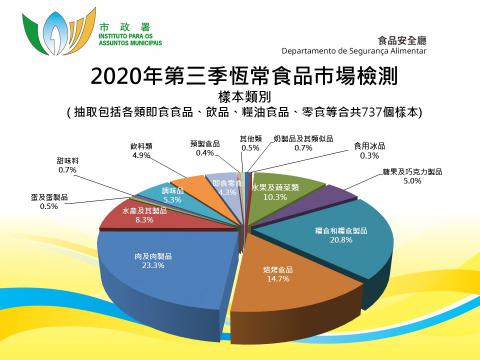 市政署公布第三季恒常食品检测结果合格率逾九成九
